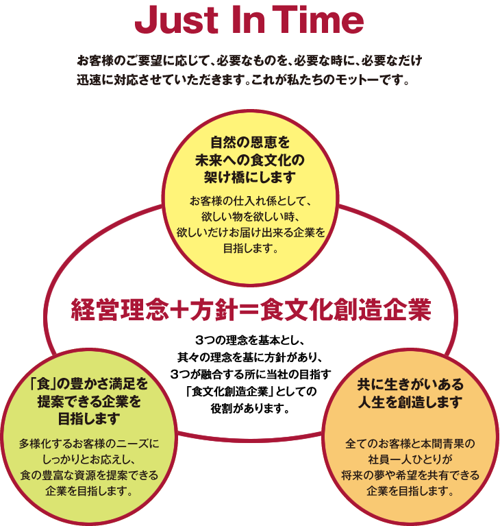 Just In Time お客様のご要望に応じて、必要なものを、必要な時に、必要なだけ迅速に対応させていただきます。これが私たちのモットーです。 経営理念+方針=食文化創造企業